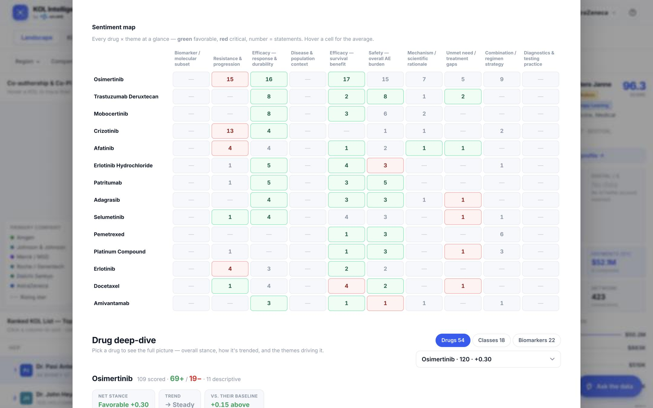 Atlas KOL Intelligence sentiment map by drug and theme