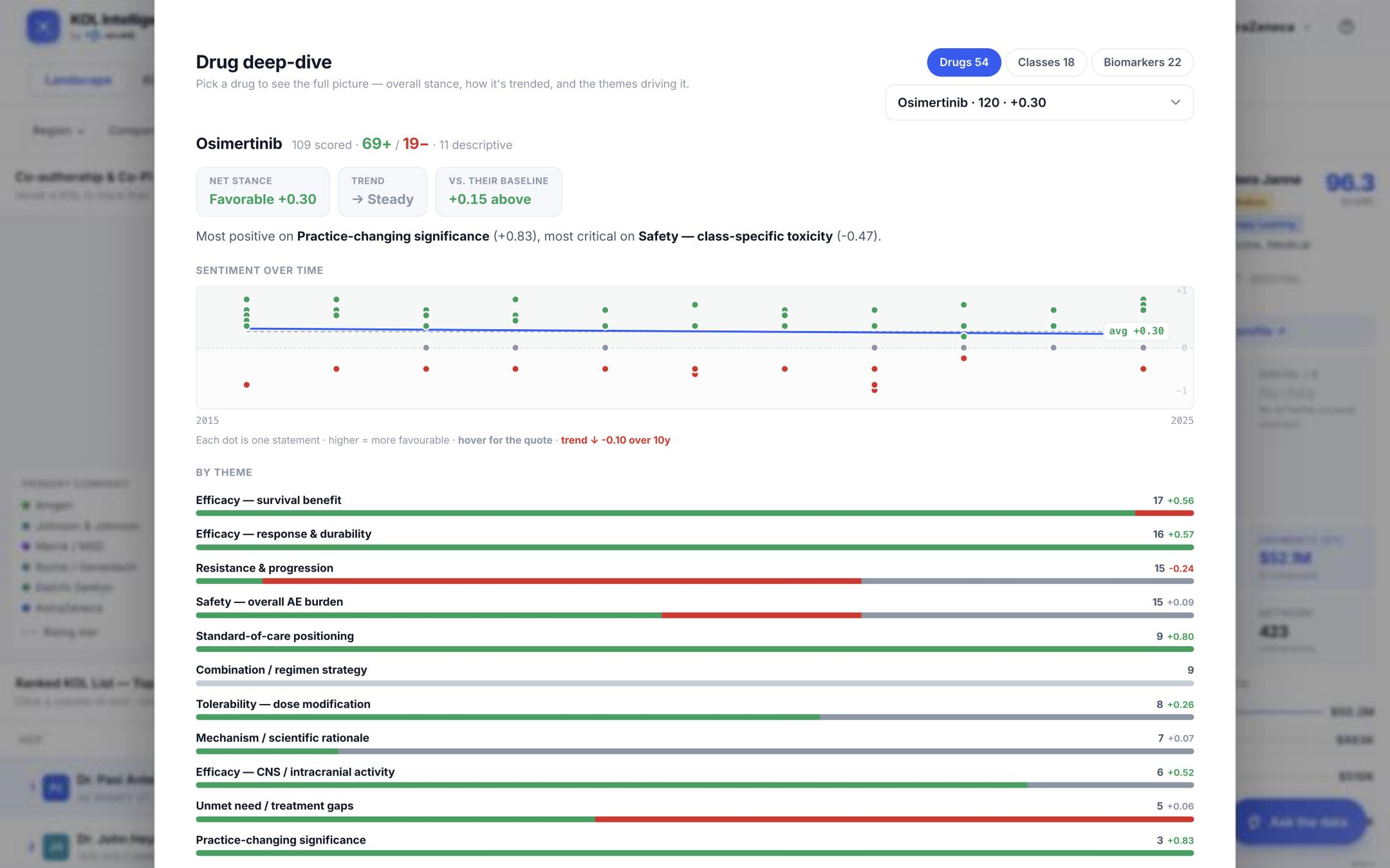 KOL drug deep dive with sentiment over time